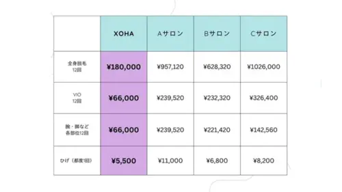 背景画像: 都度払いで安心！</br> 最新脱毛機を使用◎ 脱毛効果もバッチリ