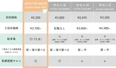 医療提携サロンでロープライス×ハイクオリティは「WITH THE WHITE」だけ！【駐車場１２台あり】